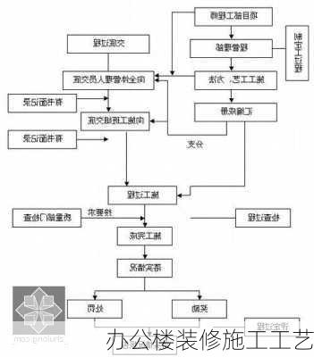 办公楼装修施工工艺