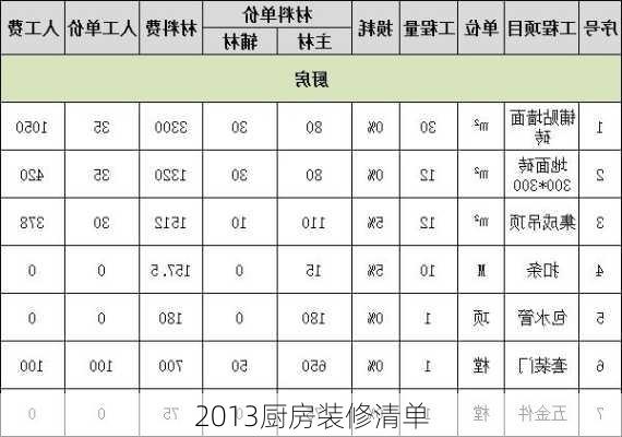 2013厨房装修清单