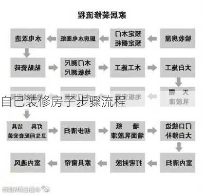 自己装修房子步骤流程