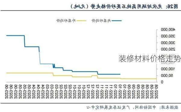 装修材料价格走势