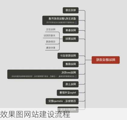 效果图网站建设流程