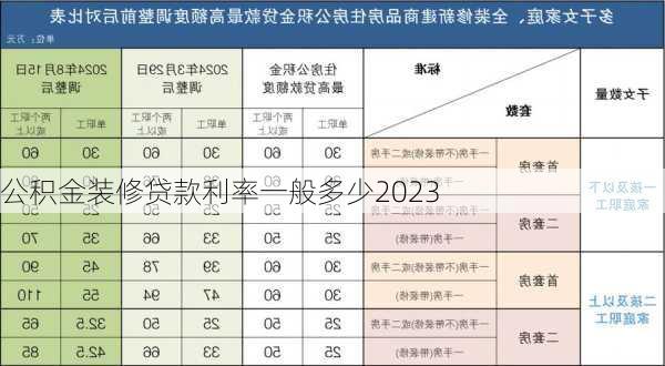 公积金装修贷款利率一般多少2023