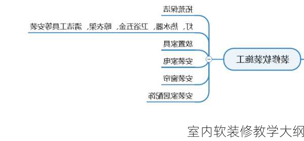 室内软装修教学大纲