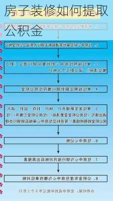 房子装修如何提取公积金