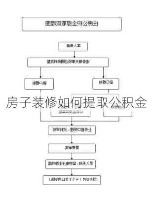 房子装修如何提取公积金