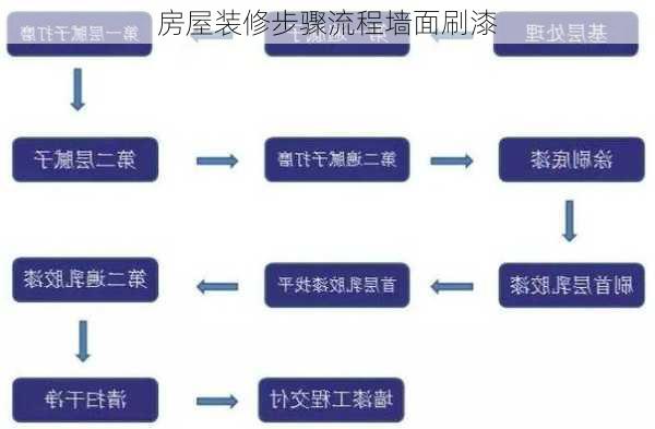 房屋装修步骤流程墙面刷漆