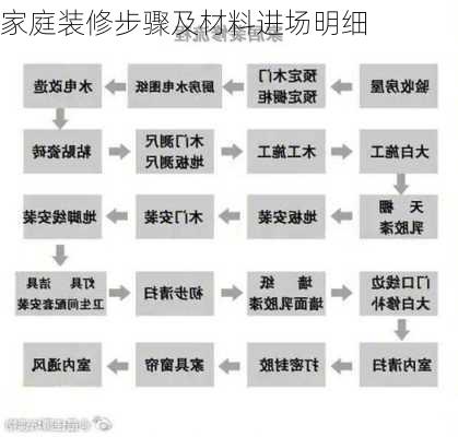 家庭装修步骤及材料进场明细