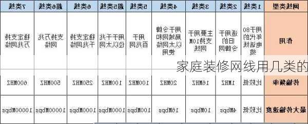 家庭装修网线用几类的