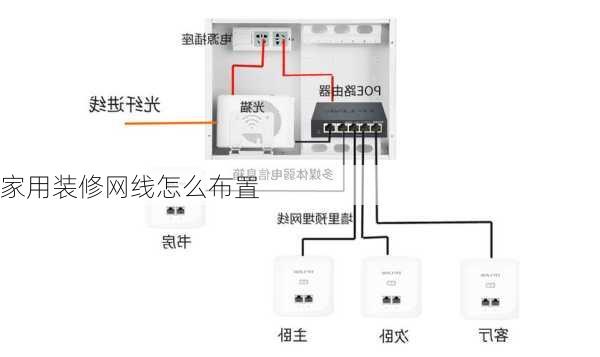 家用装修网线怎么布置