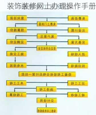 装饰装修网上办理操作手册