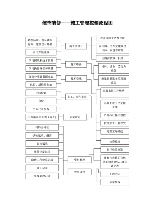 装饰装修设计管理