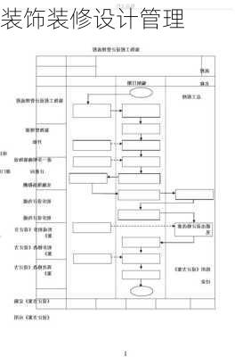 装饰装修设计管理