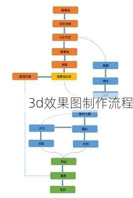 3d效果图制作流程