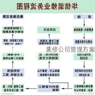 装修公司管理方案