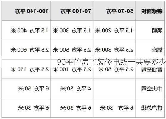 90平的房子装修电线一共要多少