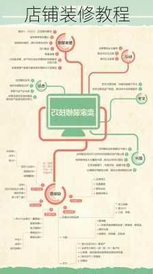 店铺装修教程