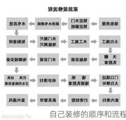 自己装修的顺序和流程