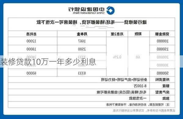 装修贷款10万一年多少利息