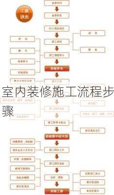 室内装修施工流程步骤