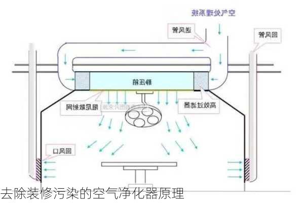 去除装修污染的空气净化器原理