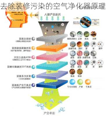 去除装修污染的空气净化器原理