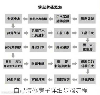 自己装修房子详细步骤流程