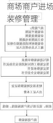 商场商户进场装修管理