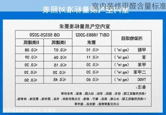 室内装修甲醛含量标准