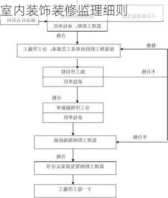 室内装饰装修监理细则