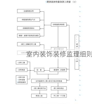 室内装饰装修监理细则