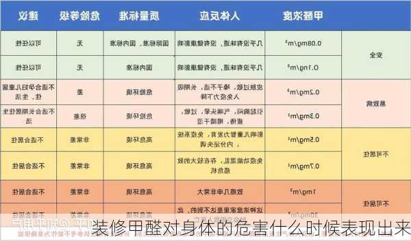 装修甲醛对身体的危害什么时候表现出来