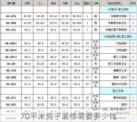 70平米房子装修需要多少钱