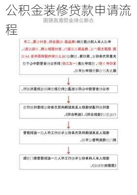 公积金装修贷款申请流程