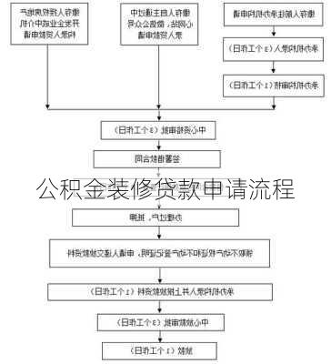 公积金装修贷款申请流程