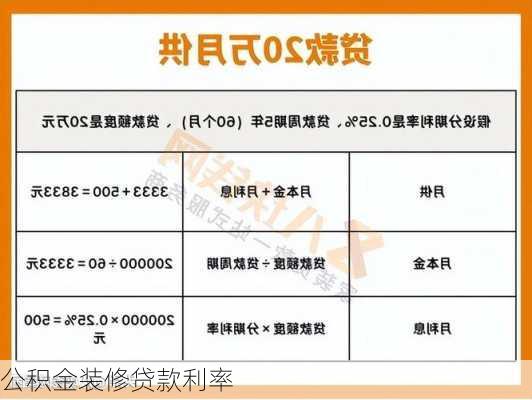 公积金装修贷款利率