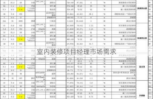 室内装修项目经理市场需求