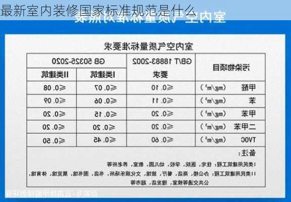 最新室内装修国家标准规范是什么