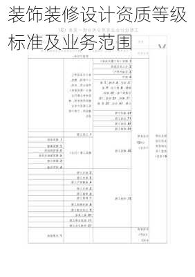 装饰装修设计资质等级标准及业务范围