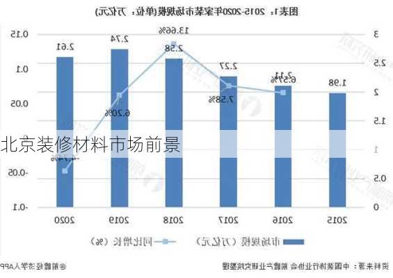 北京装修材料市场前景