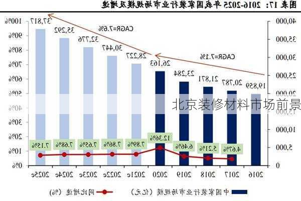 北京装修材料市场前景