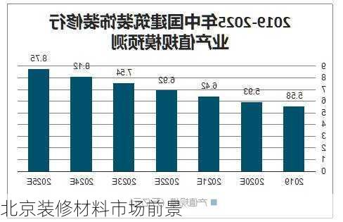 北京装修材料市场前景