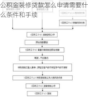 公积金装修贷款怎么申请需要什么条件和手续